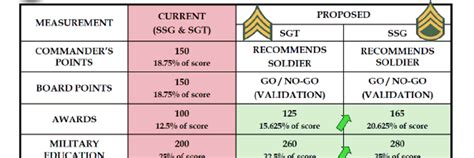 Sergeants will witness changes in multiple domains, such as: Physical Fitness: A decrease from 180 points to 120 points. Awards: An increase from 125 points to 145 points. Resident Military Education: augmented from 80 points to 110 points. Computer Training: Increased emphasis with a jump from 80 to 90 points.. 