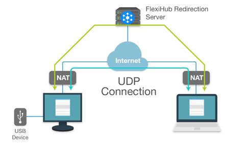 How to get real local address for UDP connection