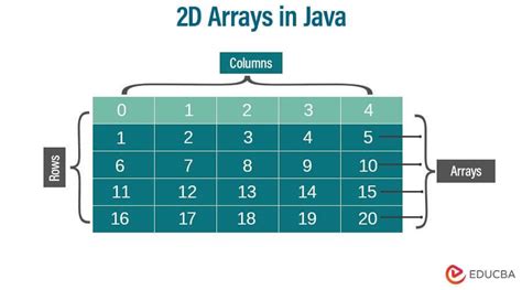 How to get row and column length of 2d array in java.  We add this to the other 1 in chara...