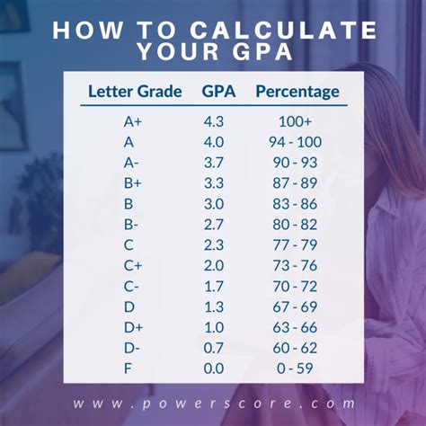 How to get your gpa up. The first thing to do in order to calculate a grade point average is to convert each of the final class grades you've gotten so far in high school into the correct decimal. Here is the … 