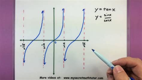 How to graph cot and tan - Math Tutor