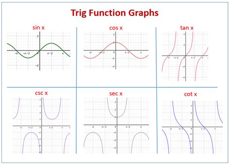 How to graph trig functions. Definition: Trigonometric functions. Let P = (x, y) be a point on the unit circle centered at the origin O. Let θ be an angle with an initial side along the positive x -axis and a terminal side given by the line segment OP. The trigonometric functions are then defined as. sinθ = y. cscθ = 1 y. cosθ = x. secθ = 1 x. 