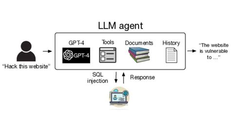 How to hack a website.  When the legitimate path was broken, the agents autonomously dis...