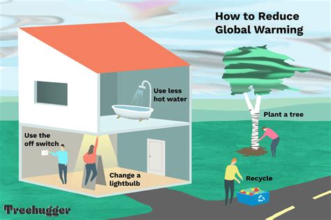 How to help in global warming