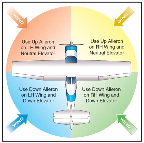 How to hold flight controls while taxiing