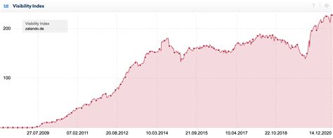 How to identify and use a SEO KPI a performance indicator SISTRIX