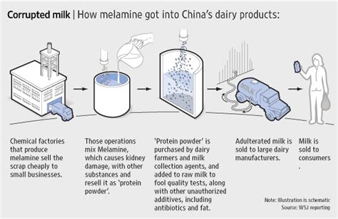 How to identify melamine in milk