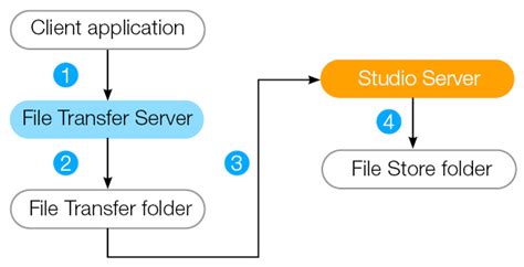 How to identify the end of a file transfer from server side?