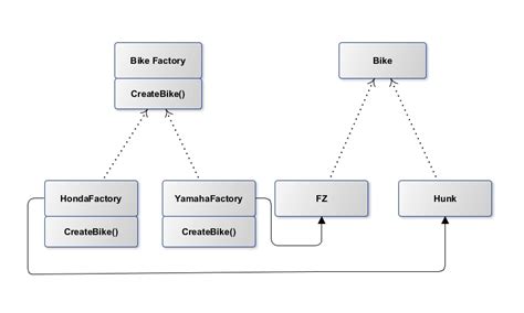 How to implement Abstract Factory Design Pattern in Java