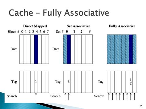 How to implement a set associative cache. java.  Use Cases: Fully associative caches are ty...