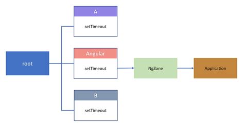 How to implement change detection in angular.  Step 6 &ndash; Self-destruction: After execu...