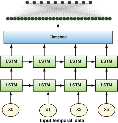 How to implement lstm.  According to Korstanje in How to Build an LSTM in Ker...