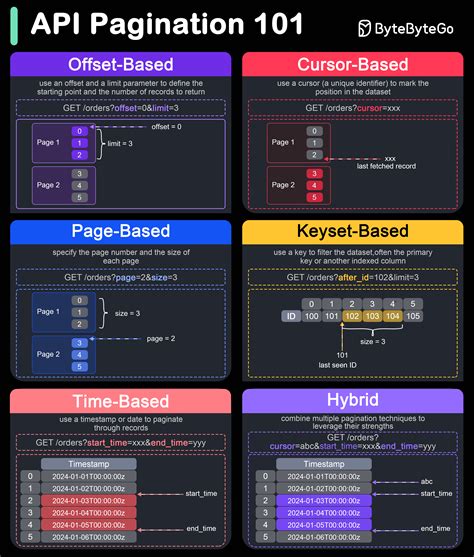 How to implement pagination in rest api.  Pagination is the standard sol...