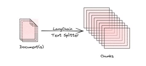 How to import langchain text splitters.  For full documentation, see the API reference.  T...