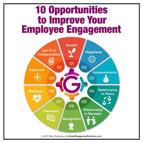 How to improve employee engagement. Good coffee, plentiful snacks, and even allowing pets on the premises will make their 9-to-5 more comfortable. Rise by We in New York City. 7. Boost engagement with better work-life balance. Maintaining work-life balance helps employees reduce stress and prevent burnout, two major factors in disengagement at work. 