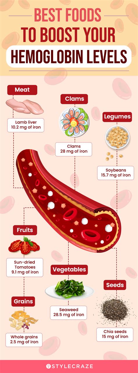 How to increase haemoglobin in blood