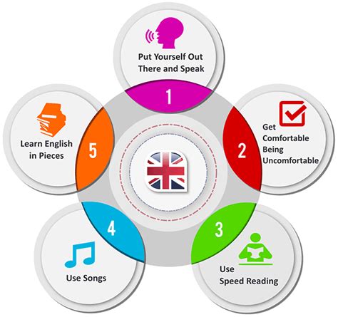 How to increase your fluency in english