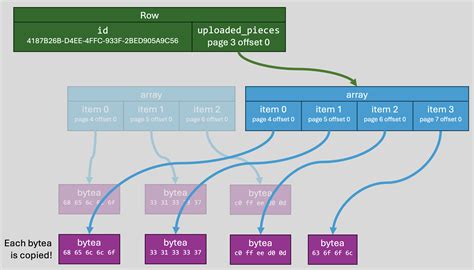 How to insert byte array in postgresql. 1 shows all the built-in general-purpose data types.  T...