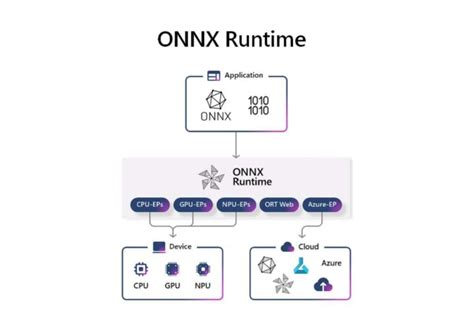 How to install onnx runtime.  It implements the generative AI loop for ONNX models, including p...
