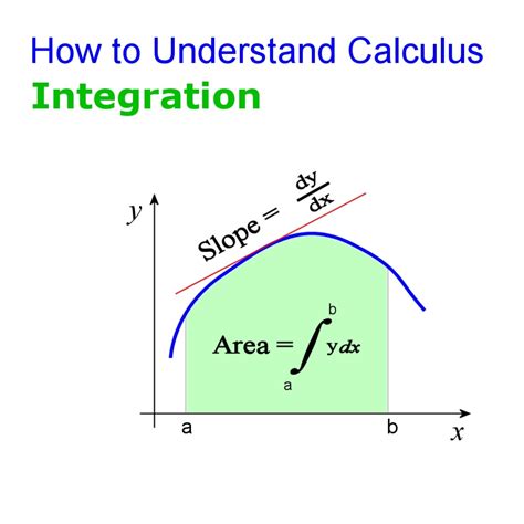 How to integrate calculus. Integration is an important tool in calculus that can give an antiderivative or represent area under a curve. The indefinite integral of , denoted , is defined to be the antiderivative of . In other words, the derivative of is . Since the derivative of a constant is 0, indefinite integrals are defined only up to an arbitrary constant. 