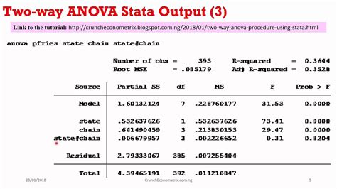 How to interpret anova results in stata