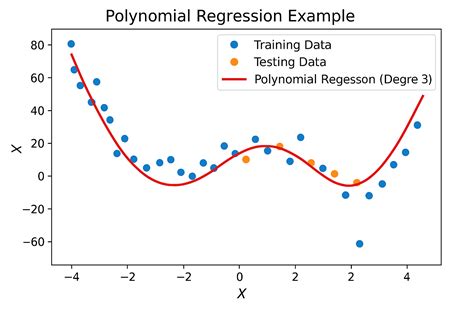 How to interpret polynomial regression in r.  Fitting Polynomial Regress...