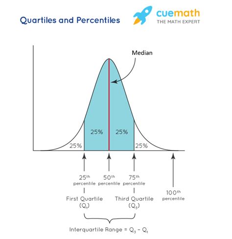 How to interpret quartiles in statistics