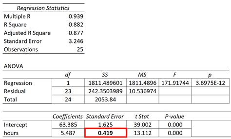 How to interpret standard error in regression