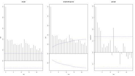 How to interpret these acf and pacf plots - Cross Validated