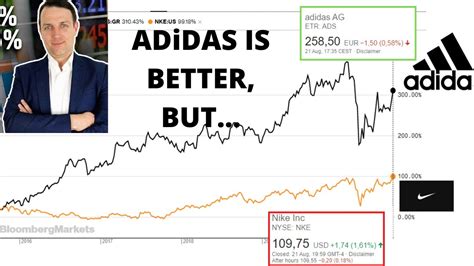 Dec 15, 2021 · Nike won't return more than 1.3% annualized from today's levels. With Adidas, that valuation is very different. Even at just a 20x forward P/E, it will still deliver positive annual rates of ... . 