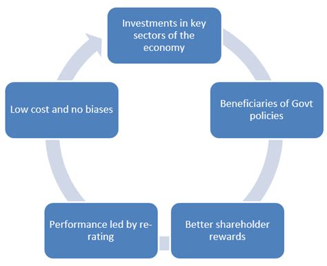 How to invest in bse index