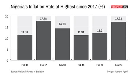 How to invest when inflation bites - Businessday NG