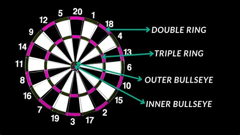 How to keep score in darts. Jan 1, 2024 · The rules of cricket darts are simple! The object of the game is to hit three of each number, 15 through 20, as well as hit three bull's eyes. You may hit the numbers in any order, most often people go for the highest numbers first though. You want to be the first person to "close" the number. You close a number by hitting the number three times. 