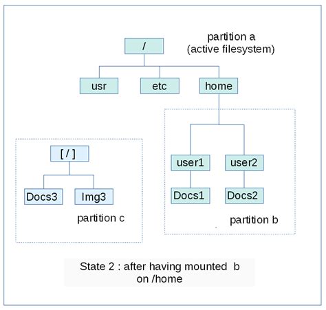 How to know mount point in linux