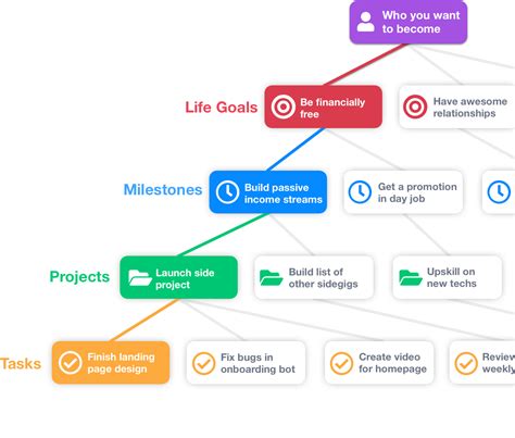 How to know my goal in life