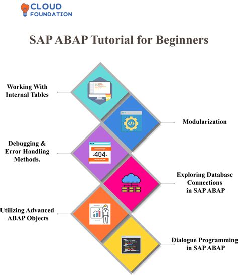 How to learn abap programming in sap