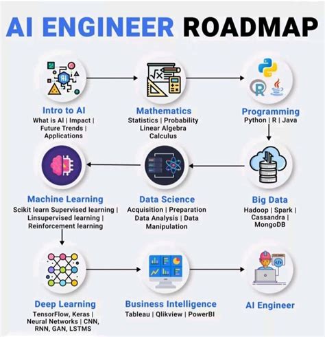 How to learn ai. Roadmap to becoming an Artificial Intelligence Expert in 2022. Below you find a set of charts demonstrating the paths that you can take and the technologies that you would want to adopt in order to become a data scientist, machine learning or an AI expert. We made these charts for our new employees … 