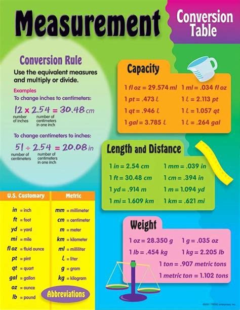 How to learn measurements in math
