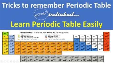 How to learn periodic table in english