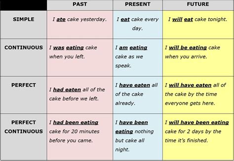 How to learn tenses in easy way