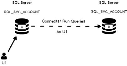 How to link two SQL Server instances with Kerberos