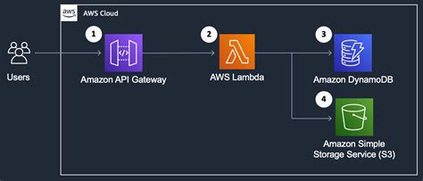 How to locally test a serverless lambda function?