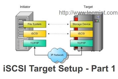 How to login to iscsi target in linux.  Export local storage resources that ar...