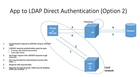 How to login using LDAP in Django - Stack Overflow