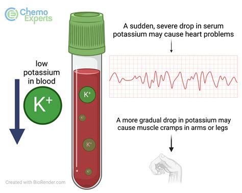 How to lower potassium level in blood