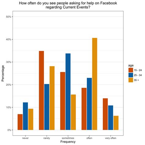 How to make a Cluster Grouped Bar Chart Graph using …