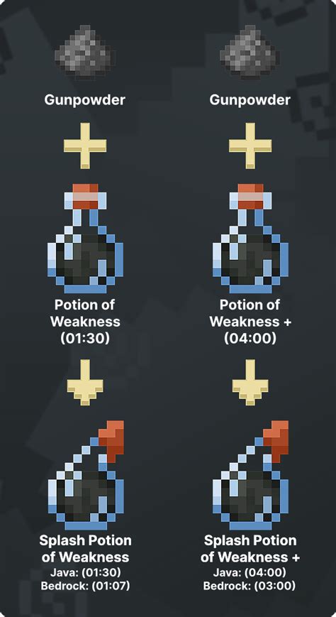 How to make a weakness potion. 1. Open the Brewing Stand menu First, open your brewing stand so that you have the Brewing Stand menu that looks like this: 2. Add Blaze Powder to Activate the Brewing … 