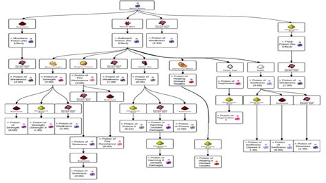 How to make all potions in minecraft