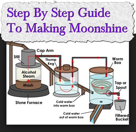 How to make moonshine. Things To Know About How to make moonshine. 