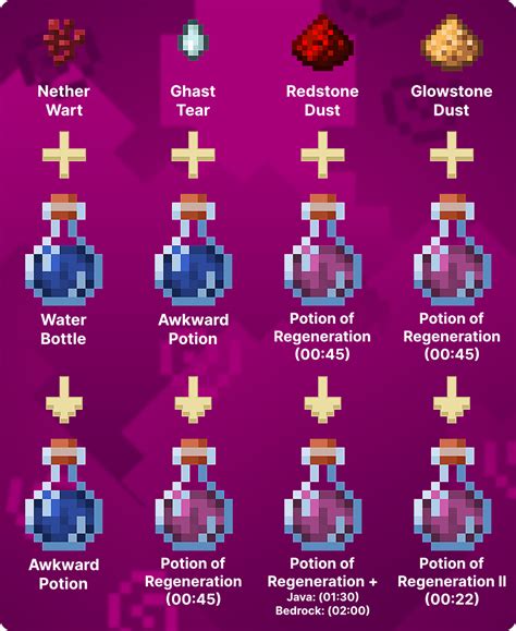 How to make potion of regeneration minecraft